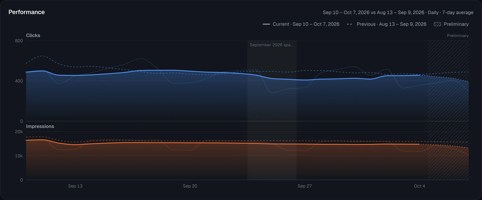 Stacked performance chart with separate clicks and impressions panels, a dashed comparison line, a shaded algorithm update band and a hatched preliminary area.