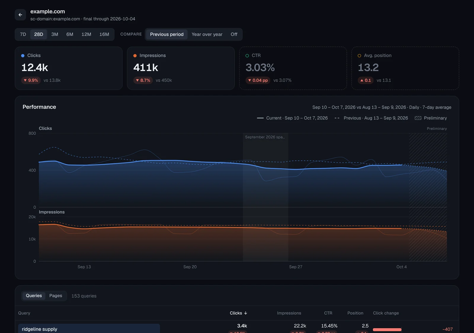 KeptSEO dashboard showing clicks, impressions, CTR and average position cards above a stacked performance chart comparing the last 28 days with the previous period.