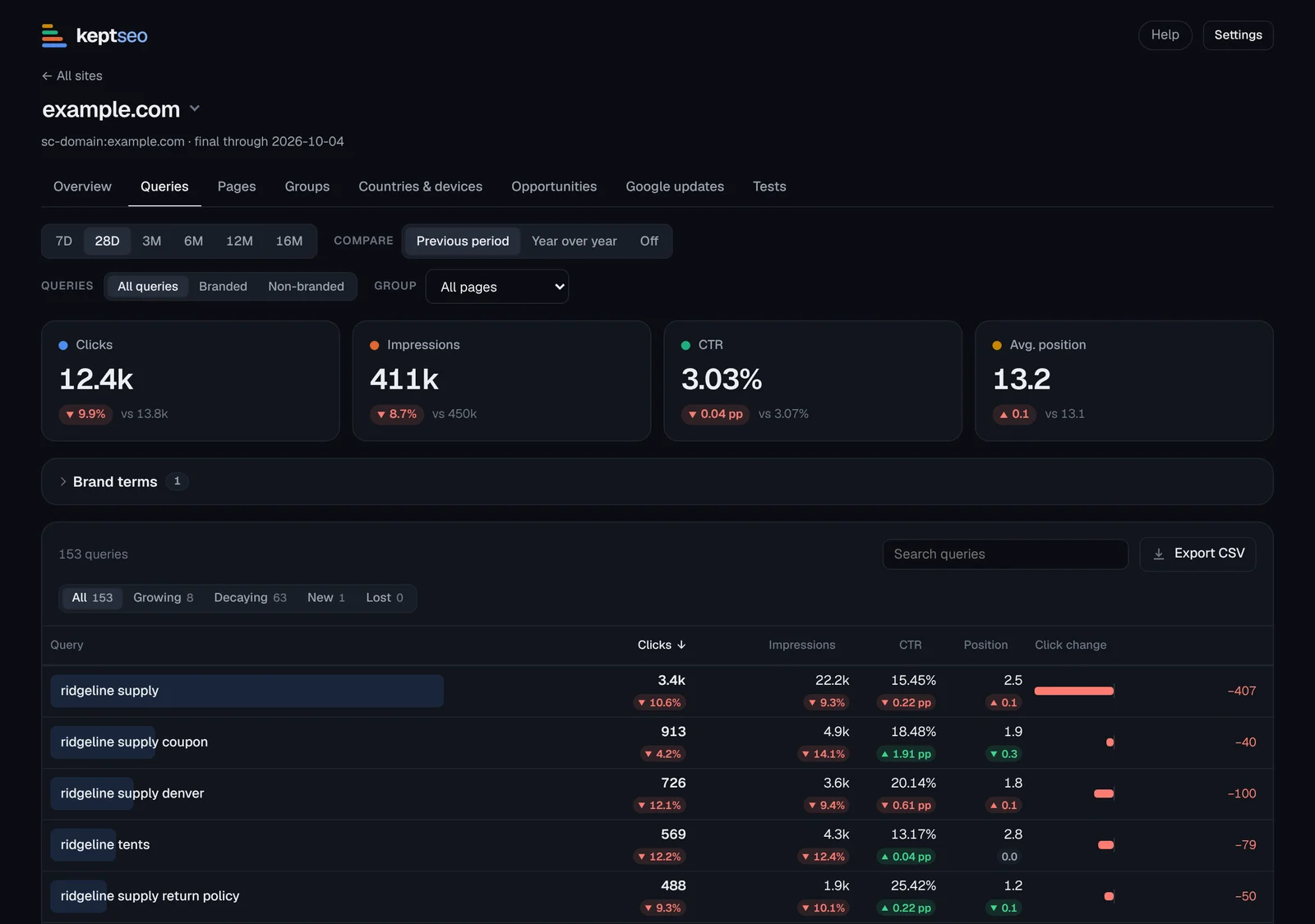 Queries tab with a searchable table of queries, metrics and click change bars.
