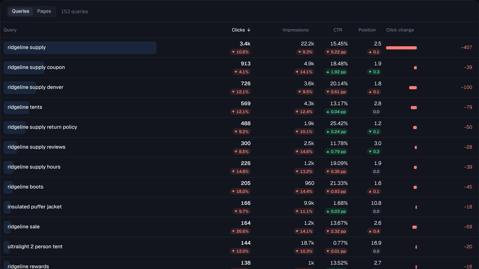 Table of search queries with clicks, impressions, CTR, position and a click change bar for each row.